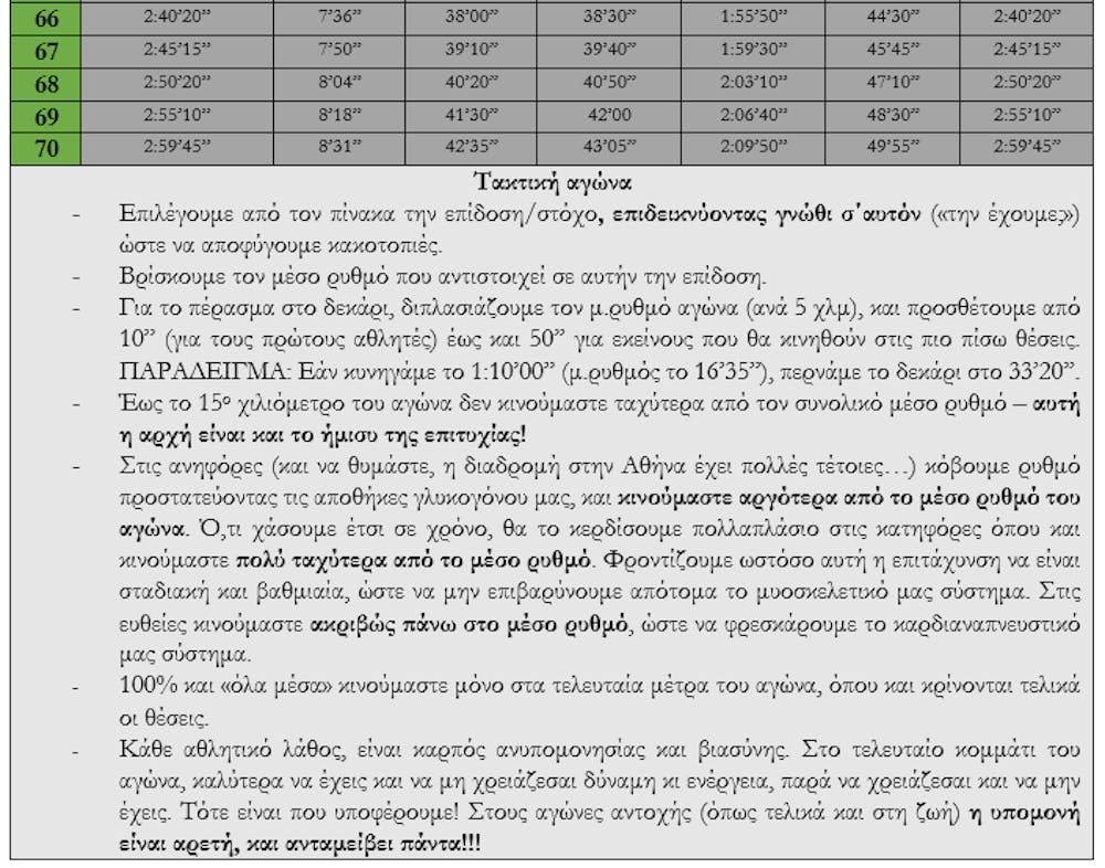 Τροφή για σκέψη, κι άλλα χρήσιμα για αθλητές και δρομείς – Του Στέφανου Αντωνάκη runbeat.gr